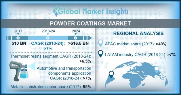 Powder Coatings Market Outlook